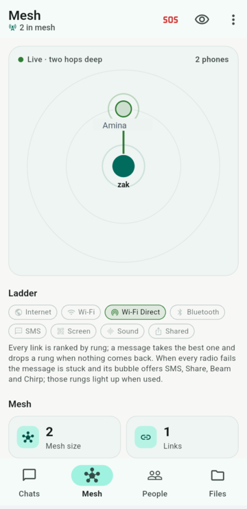 The Mesh tab: a live map of two phones two hops deep, and the ladder chips with Wi-Fi Direct lit and the other seven rungs dark.